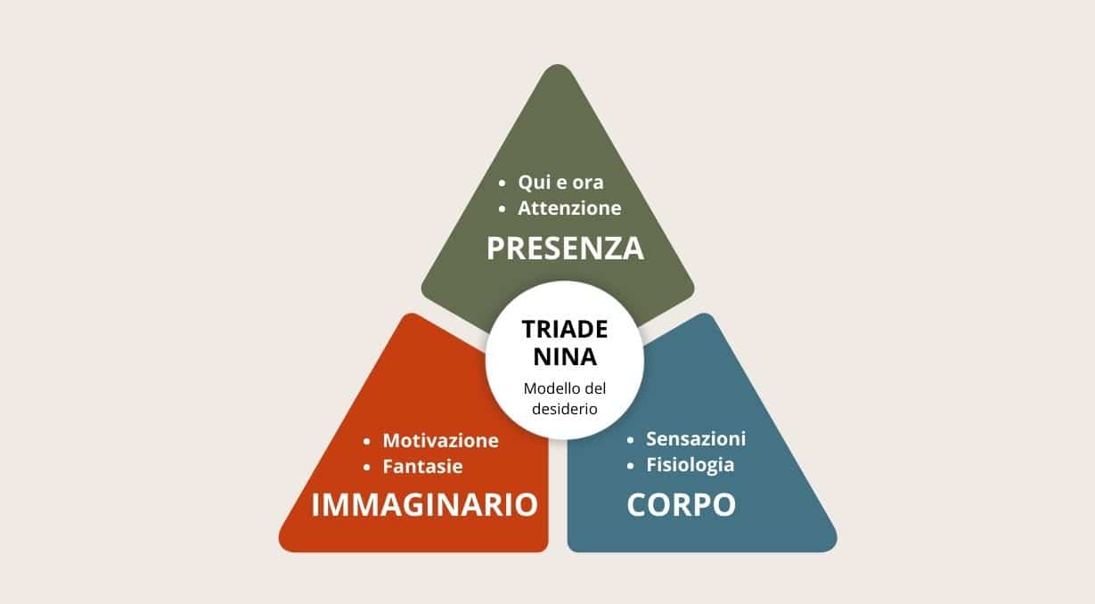 Infografica Triade Nina: Corpo, Immaginario e Presenza per attivare il desiderio responsivo