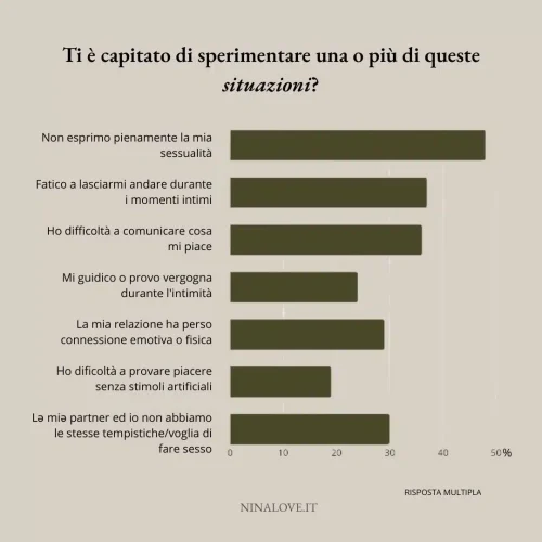 Grafico a barre sulle risposte di un sondaggio sul benessere sessuale
