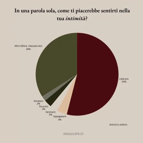 Grafico a torta che riporta risposte survey benessere sessuale