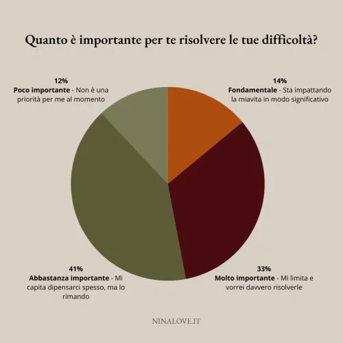 Grafico a torta che riporta dati di un sondaggio sull'importanza del benessere sessuale